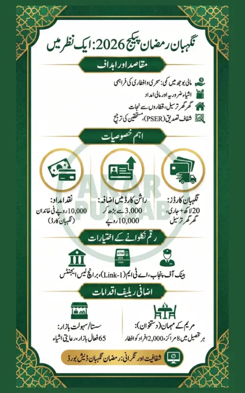 CM Punjab Nigehban Ramzan Package 2026